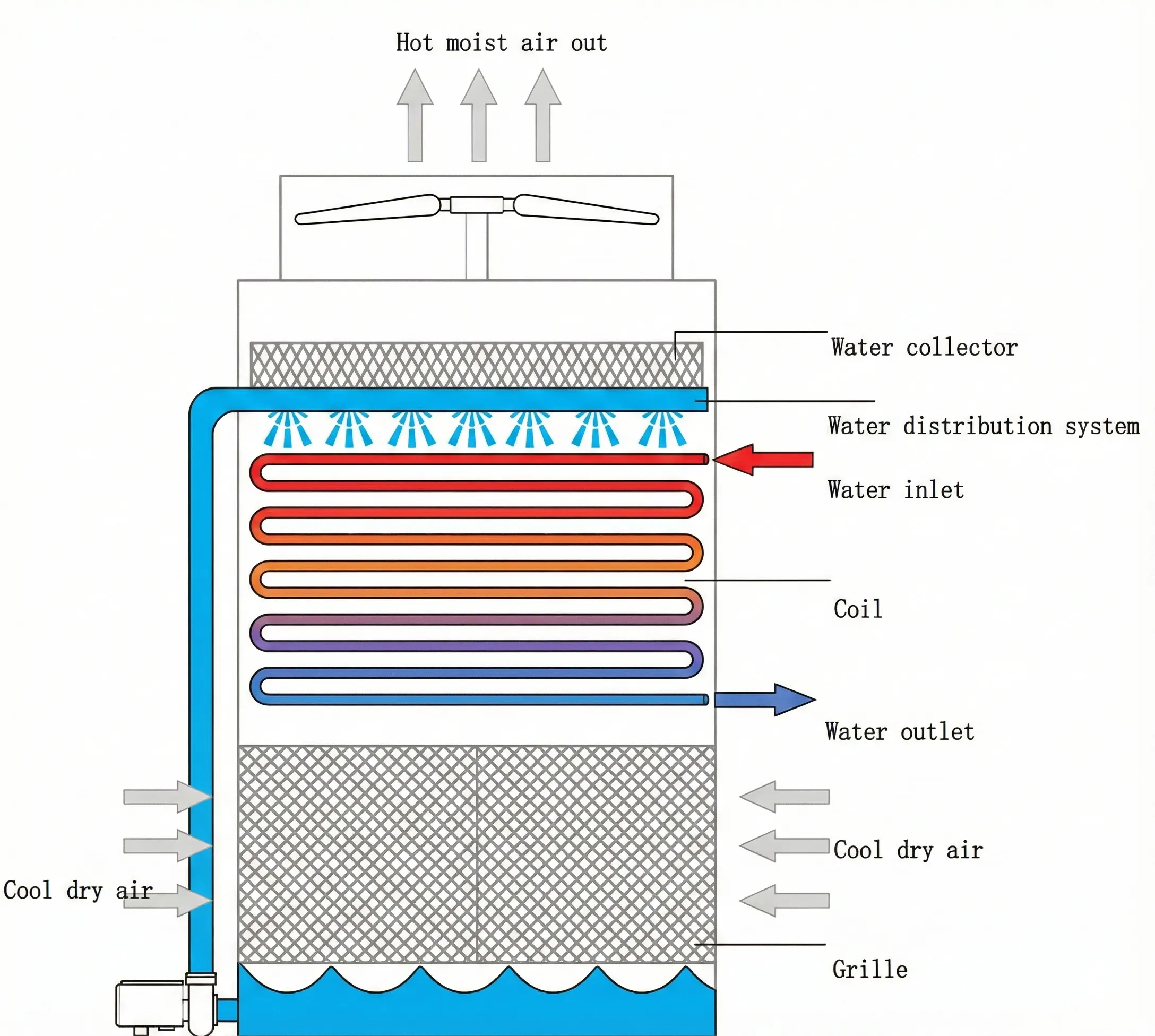 Cross-sectional diagram showing Counter-Current Closed Cooling Tower
