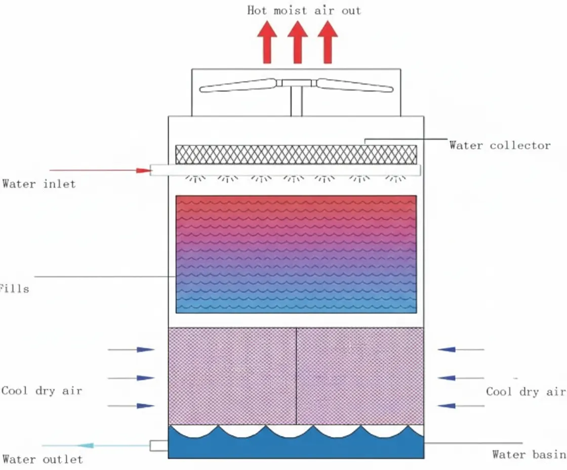 Counter-sectional diagram showing Counter-Current Open Cooling Tower with dual air intake and optimized water distribution system