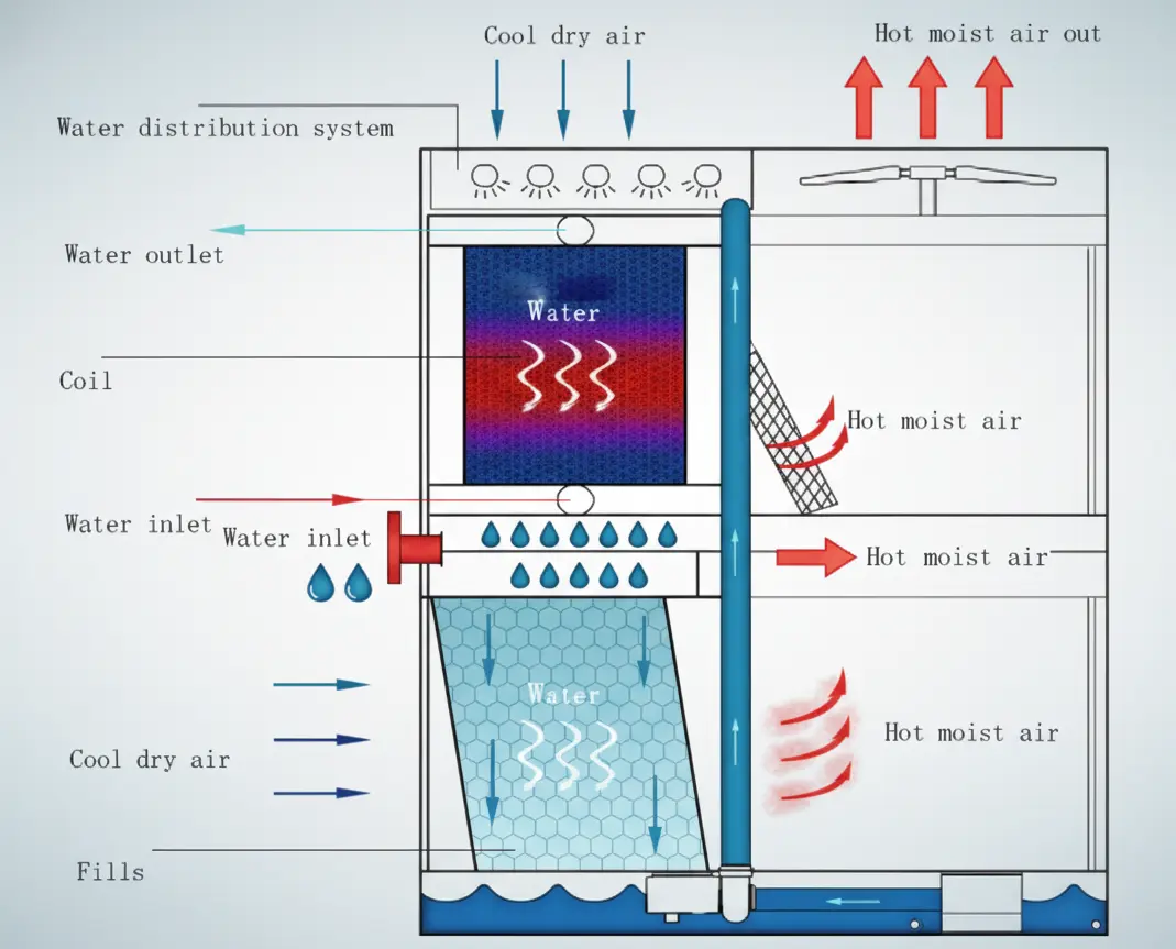 Cross-sectional diagram showing Closed Cooling Tower Compound Flow Single–inlet Air system with water flow, air flow, and heat tubes