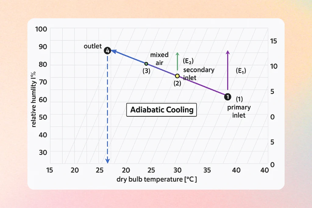 Cooling tower performance data